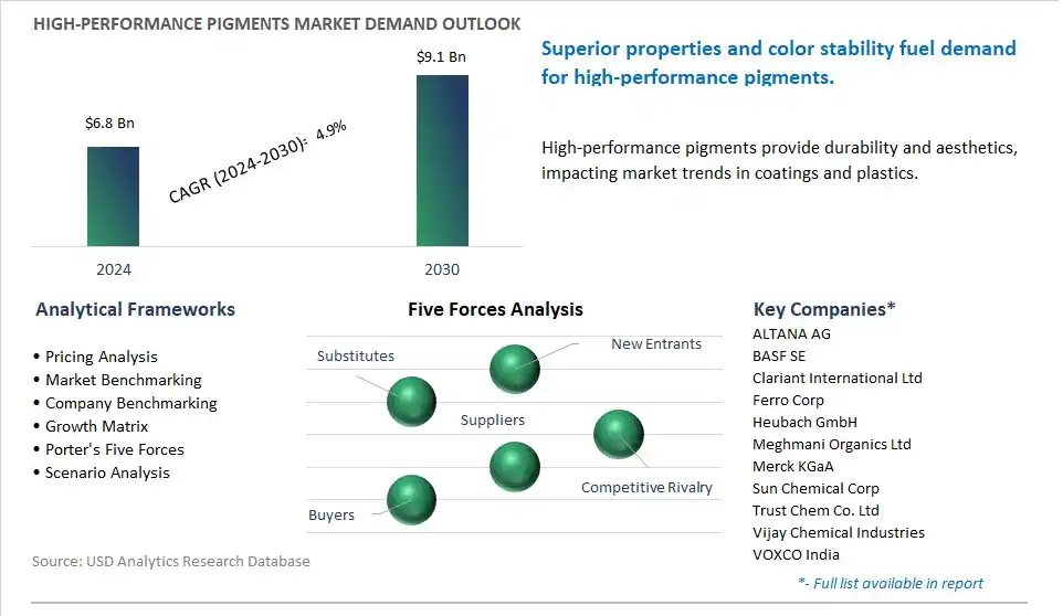 High-Performance Pigments Market- Industry Size, Share, Trends, Growth Outlook